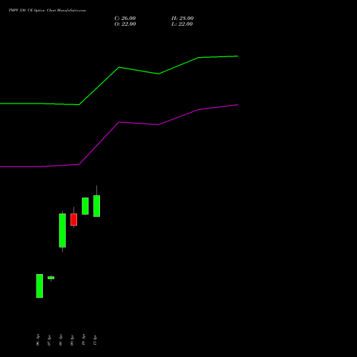 TMPV 330 CE (CALL) 26 May 2026 options price chart analysis Tata Motors Pass Veh Ltd 