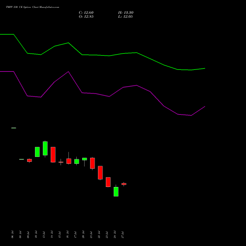 TMPV 330 CE (CALL) 25 August 2026 options price chart analysis Tata Motors Pass Veh Ltd 