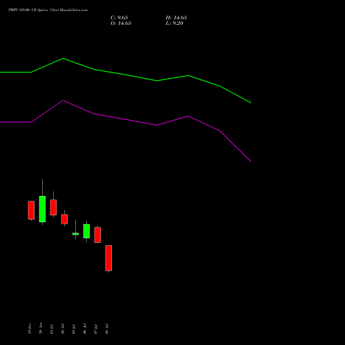 TMPV 335.00 CE (CALL) 28 July 2026 options price chart analysis Tata Motors Pass Veh Ltd 