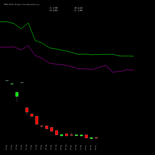 TMPV 335.00 CE (CALL) 29 September 2026 options price chart analysis Tata Motors Pass Veh Ltd 