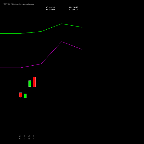 TMPV 335 CE (CALL) 24 February 2026 options price chart analysis Tata Motors Pass Veh Ltd 