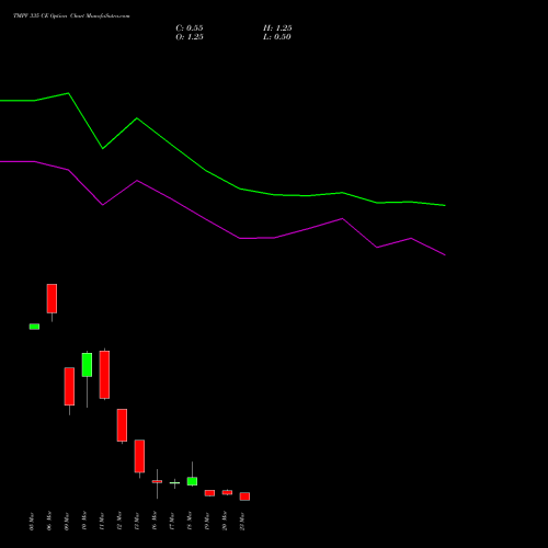 TMPV 335 CE (CALL) 30 March 2026 options price chart analysis Tata Motors Pass Veh Ltd 