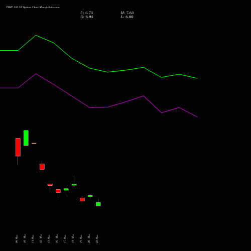 TMPV 335 CE (CALL) 28 April 2026 options price chart analysis Tata Motors Pass Veh Ltd 