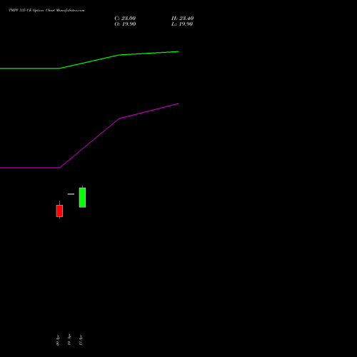 TMPV 335 CE (CALL) 26 May 2026 options price chart analysis Tata Motors Pass Veh Ltd 