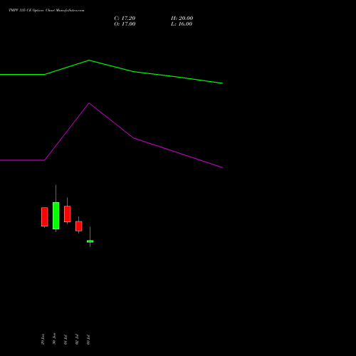 TMPV 335 CE (CALL) 28 July 2026 options price chart analysis Tata Motors Pass Veh Ltd 