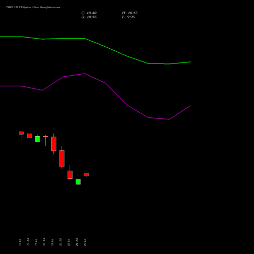 TMPV 335 CE (CALL) 25 August 2026 options price chart analysis Tata Motors Pass Veh Ltd 