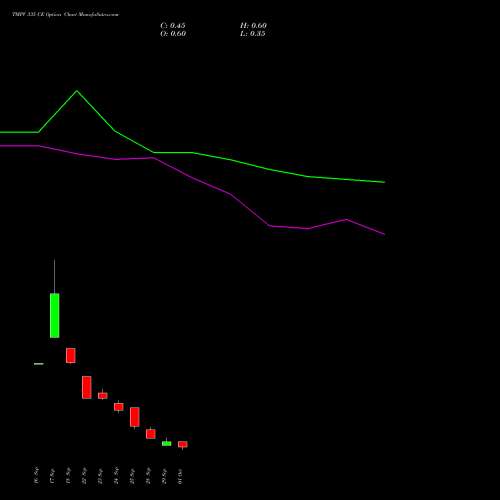 TMPV 335 CE (CALL) 27 October 2026 options price chart analysis Tata Motors Pass Veh Ltd 