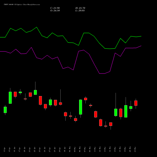 TMPV 340.00 CE (CALL) 26 May 2026 options price chart analysis Tata Motors Pass Veh Ltd 