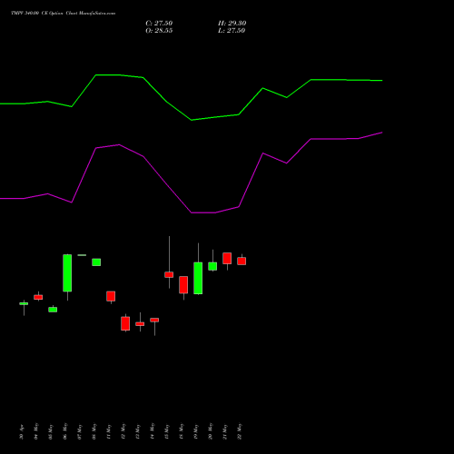 TMPV 340.00 CE (CALL) 30 June 2026 options price chart analysis Tata Motors Pass Veh Ltd 