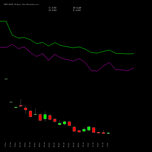 TMPV 340.00 CE (CALL) 28 July 2026 options price chart analysis Tata Motors Pass Veh Ltd 