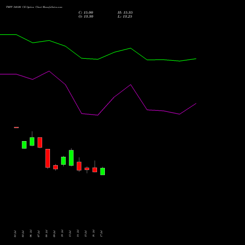 TMPV 340.00 CE (CALL) 25 August 2026 options price chart analysis Tata Motors Pass Veh Ltd 