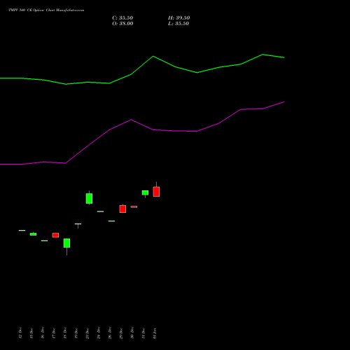 TMPV 340 CE (CALL) 24 February 2026 options price chart analysis Tata Motors Pass Veh Ltd 