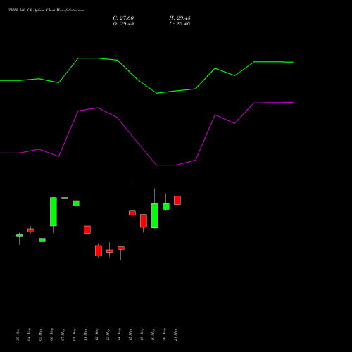 TMPV 340 CE (CALL) 30 June 2026 options price chart analysis Tata Motors Pass Veh Ltd 