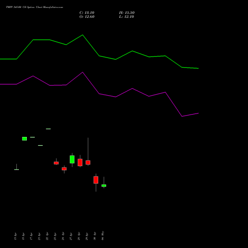 TMPV 345.00 CE (CALL) 26 May 2026 options price chart analysis Tata Motors Pass Veh Ltd 