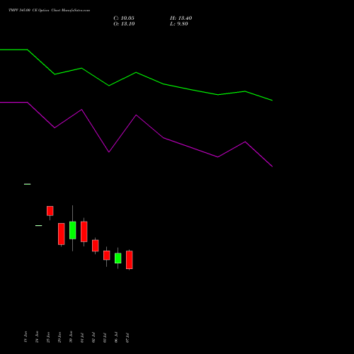 TMPV 345.00 CE (CALL) 28 July 2026 options price chart analysis Tata Motors Pass Veh Ltd 