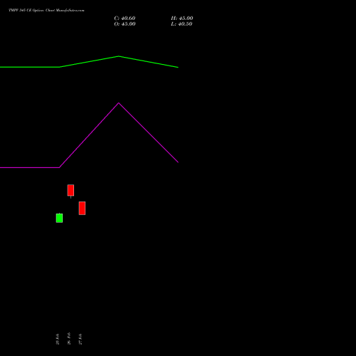 TMPV 345 CE (CALL) 30 March 2026 options price chart analysis Tata Motors Pass Veh Ltd 