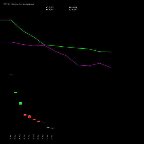 TMPV 345 CE (CALL) 27 October 2026 options price chart analysis Tata Motors Pass Veh Ltd 