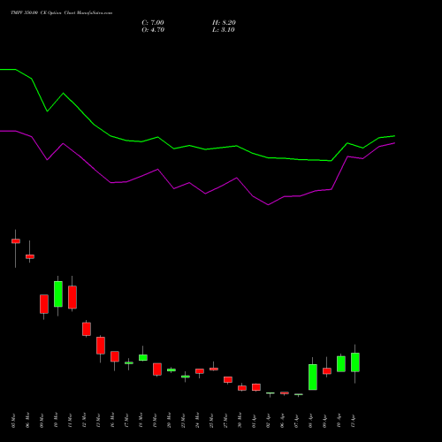 TMPV 350.00 CE (CALL) 28 April 2026 options price chart analysis Tata Motors Pass Veh Ltd 