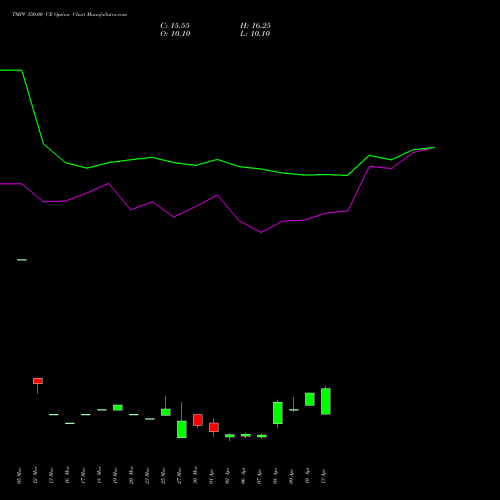 TMPV 350.00 CE (CALL) 26 May 2026 options price chart analysis Tata Motors Pass Veh Ltd 