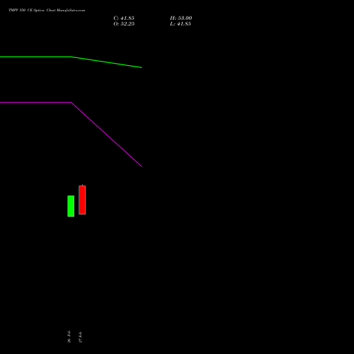 TMPV 350 CE (CALL) 28 April 2026 options price chart analysis Tata Motors Pass Veh Ltd 