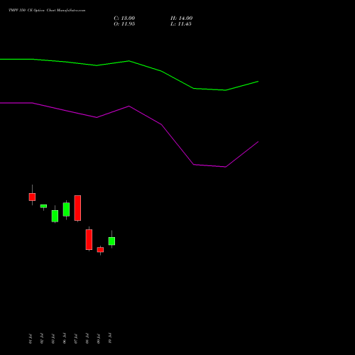 TMPV 350 CE (CALL) 25 August 2026 options price chart analysis Tata Motors Pass Veh Ltd 