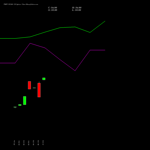 TMPV 355.00 CE (CALL) 30 March 2026 options price chart analysis Tata Motors Pass Veh Ltd 