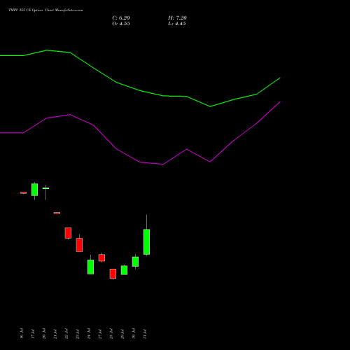 TMPV 355 CE (CALL) 25 August 2026 options price chart analysis Tata Motors Pass Veh Ltd 