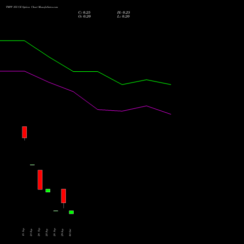 TMPV 355 CE (CALL) 27 October 2026 options price chart analysis Tata Motors Pass Veh Ltd 