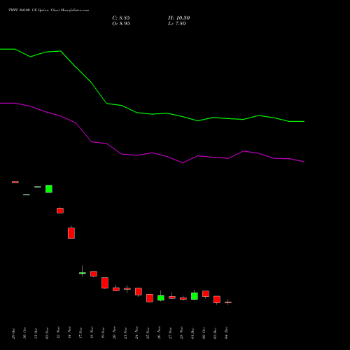 Live TMPV 360.00 CE (CALL) 30 December 2025 options price chart analysis Tata Motors Pass Veh Ltd 