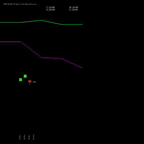 Live TMPV 360.00 CE (CALL) 24 February 2026 options price chart analysis Tata Motors Pass Veh Ltd 