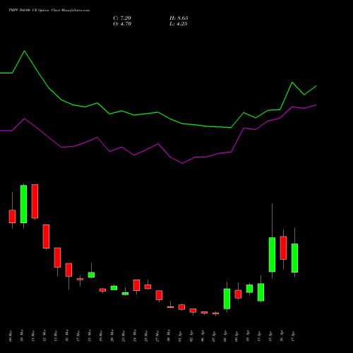 TMPV 360.00 CE (CALL) 28 April 2026 options price chart analysis Tata Motors Pass Veh Ltd 