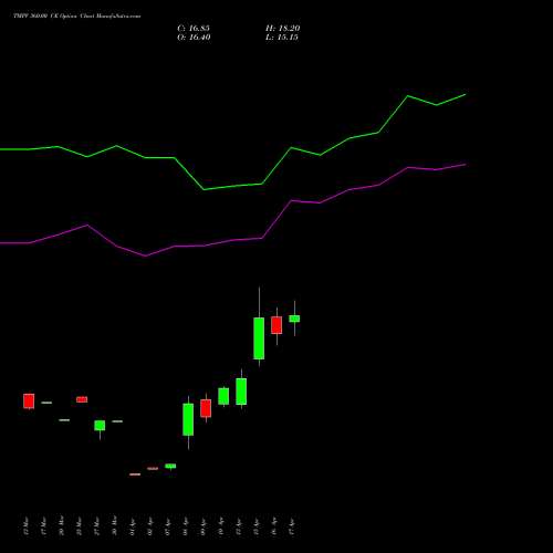 TMPV 360.00 CE (CALL) 26 May 2026 options price chart analysis Tata Motors Pass Veh Ltd 