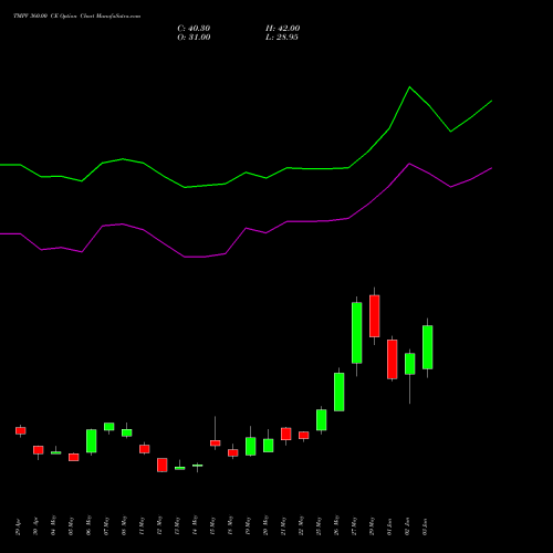 TMPV 360.00 CE (CALL) 30 June 2026 options price chart analysis Tata Motors Pass Veh Ltd 