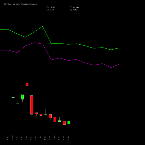 TMPV 360.00 CE (CALL) 28 July 2026 options price chart analysis Tata Motors Pass Veh Ltd 