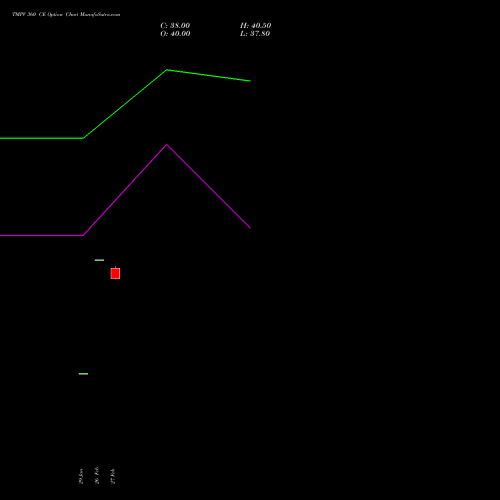 TMPV 360 CE (CALL) 28 April 2026 options price chart analysis Tata Motors Pass Veh Ltd 