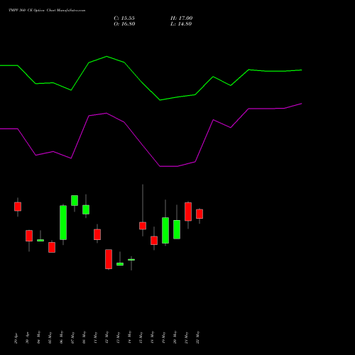 TMPV 360 CE (CALL) 30 June 2026 options price chart analysis Tata Motors Pass Veh Ltd 