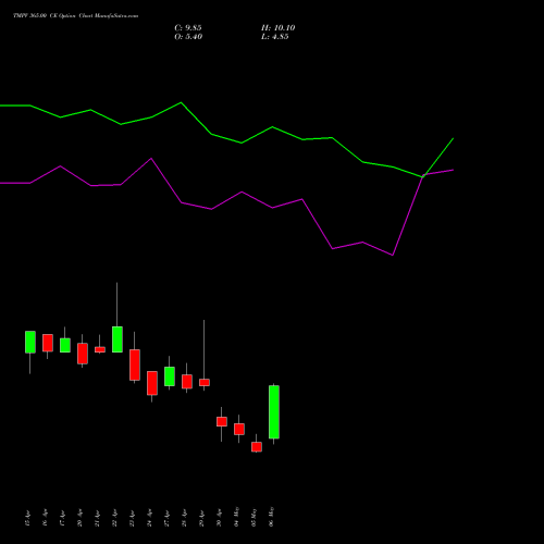 TMPV 365.00 CE (CALL) 26 May 2026 options price chart analysis Tata Motors Pass Veh Ltd 