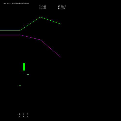 TMPV 365 CE (CALL) 30 March 2026 options price chart analysis Tata Motors Pass Veh Ltd 