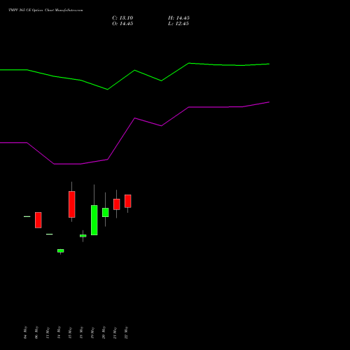 TMPV 365 CE (CALL) 30 June 2026 options price chart analysis Tata Motors Pass Veh Ltd 
