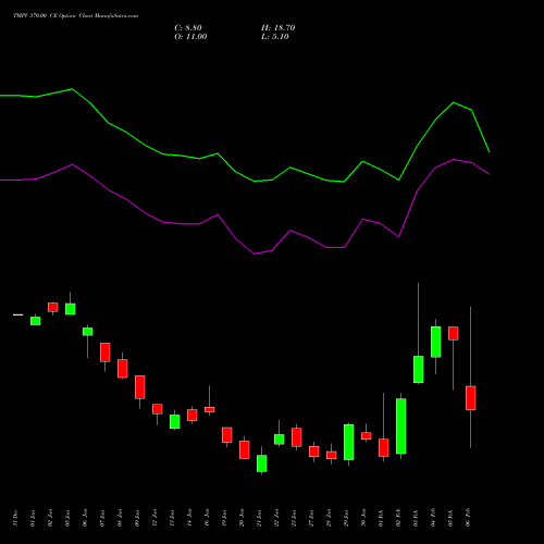 TMPV 370.00 CE (CALL) 24 February 2026 options price chart analysis Tata Motors Pass Veh Ltd 