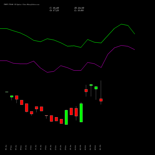 TMPV 370.00 CE (CALL) 30 March 2026 options price chart analysis Tata Motors Pass Veh Ltd 