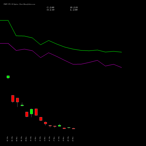 TMPV 370 CE (CALL) 28 April 2026 options price chart analysis Tata Motors Pass Veh Ltd 