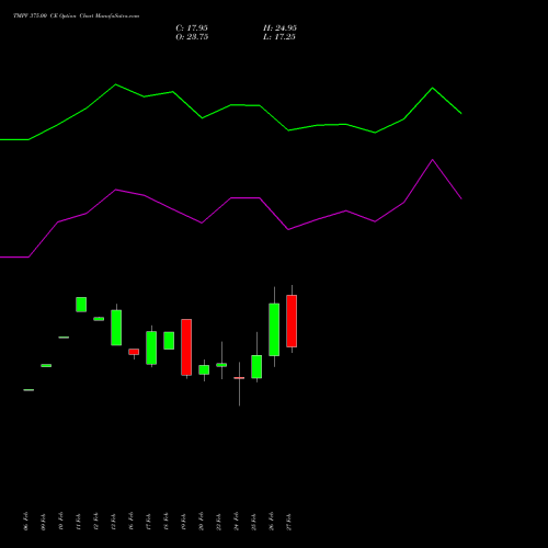 TMPV 375.00 CE (CALL) 30 March 2026 options price chart analysis Tata Motors Pass Veh Ltd 