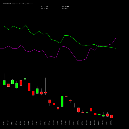 TMPV 375.00 CE (CALL) 26 May 2026 options price chart analysis Tata Motors Pass Veh Ltd 