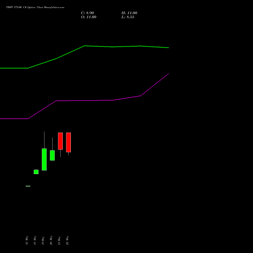 TMPV 375.00 CE (CALL) 30 June 2026 options price chart analysis Tata Motors Pass Veh Ltd 