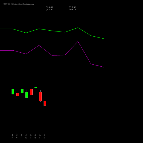 TMPV 375 CE (CALL) 26 May 2026 options price chart analysis Tata Motors Pass Veh Ltd 