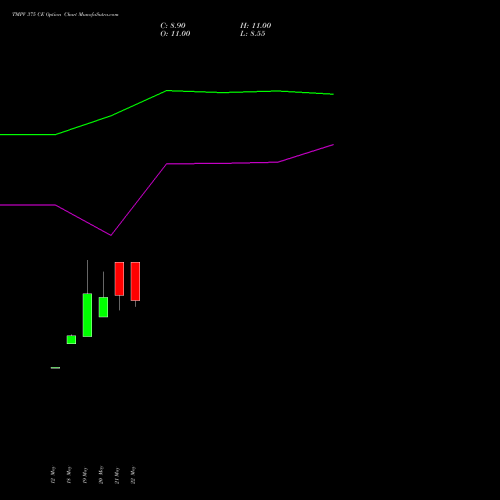 TMPV 375 CE (CALL) 30 June 2026 options price chart analysis Tata Motors Pass Veh Ltd 