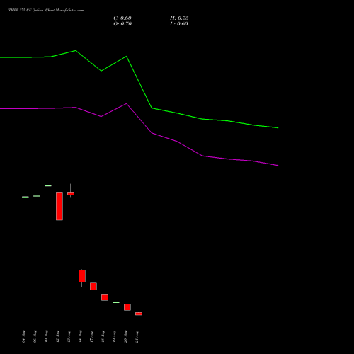 TMPV 375 CE (CALL) 29 September 2026 options price chart analysis Tata Motors Pass Veh Ltd 