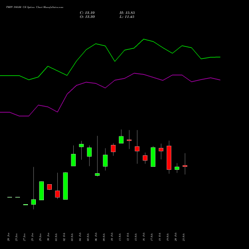 TMPV 380.00 CE (CALL) 30 March 2026 options price chart analysis Tata Motors Pass Veh Ltd 
