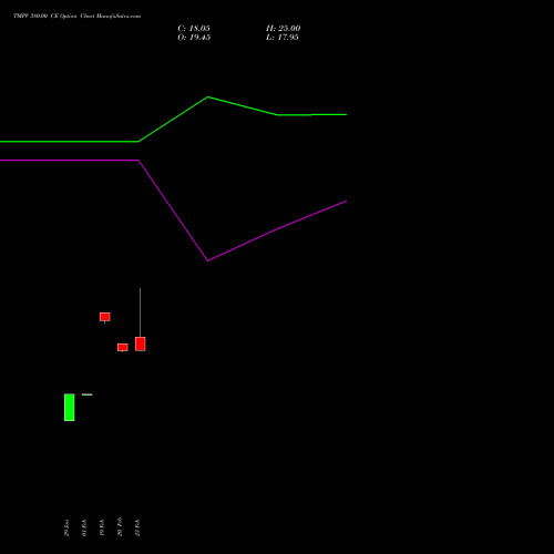 TMPV 380.00 CE (CALL) 28 April 2026 options price chart analysis Tata Motors Pass Veh Ltd 